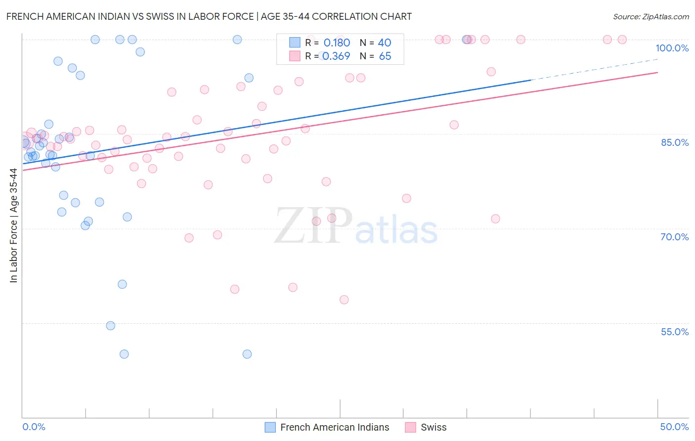 French American Indian vs Swiss In Labor Force | Age 35-44