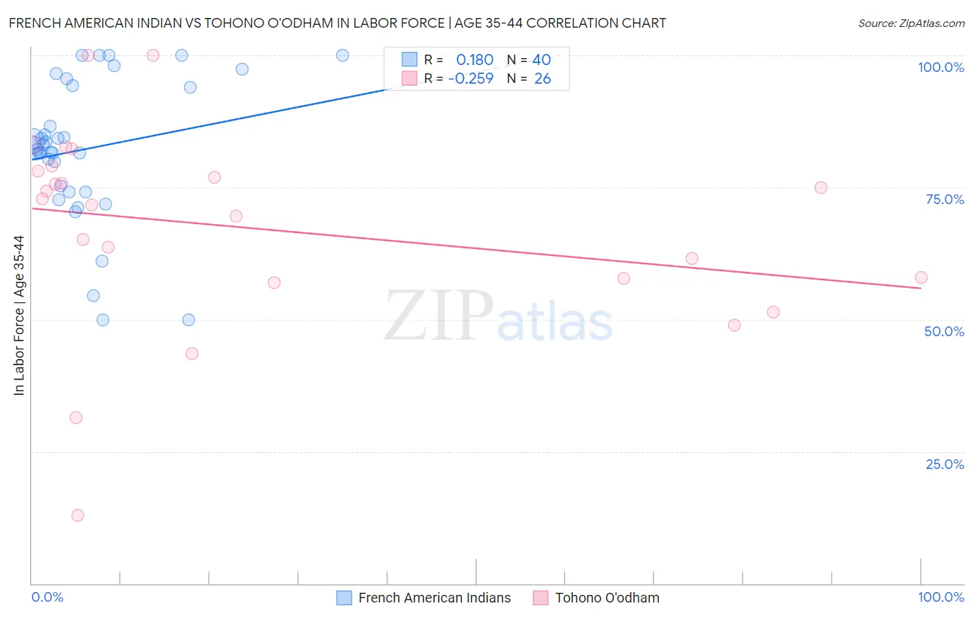 French American Indian vs Tohono O'odham In Labor Force | Age 35-44