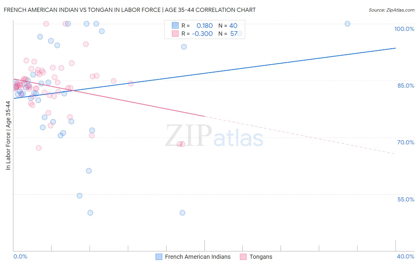 French American Indian vs Tongan In Labor Force | Age 35-44