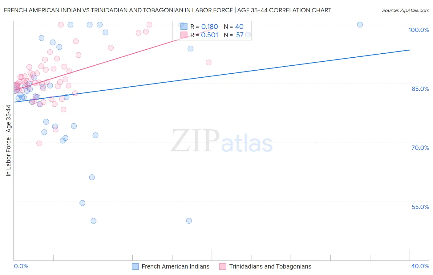 French American Indian vs Trinidadian and Tobagonian In Labor Force | Age 35-44