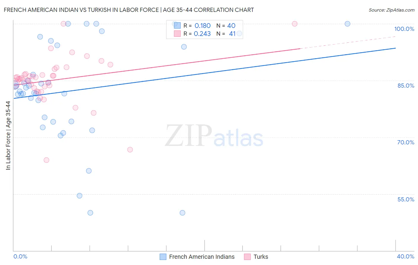 French American Indian vs Turkish In Labor Force | Age 35-44