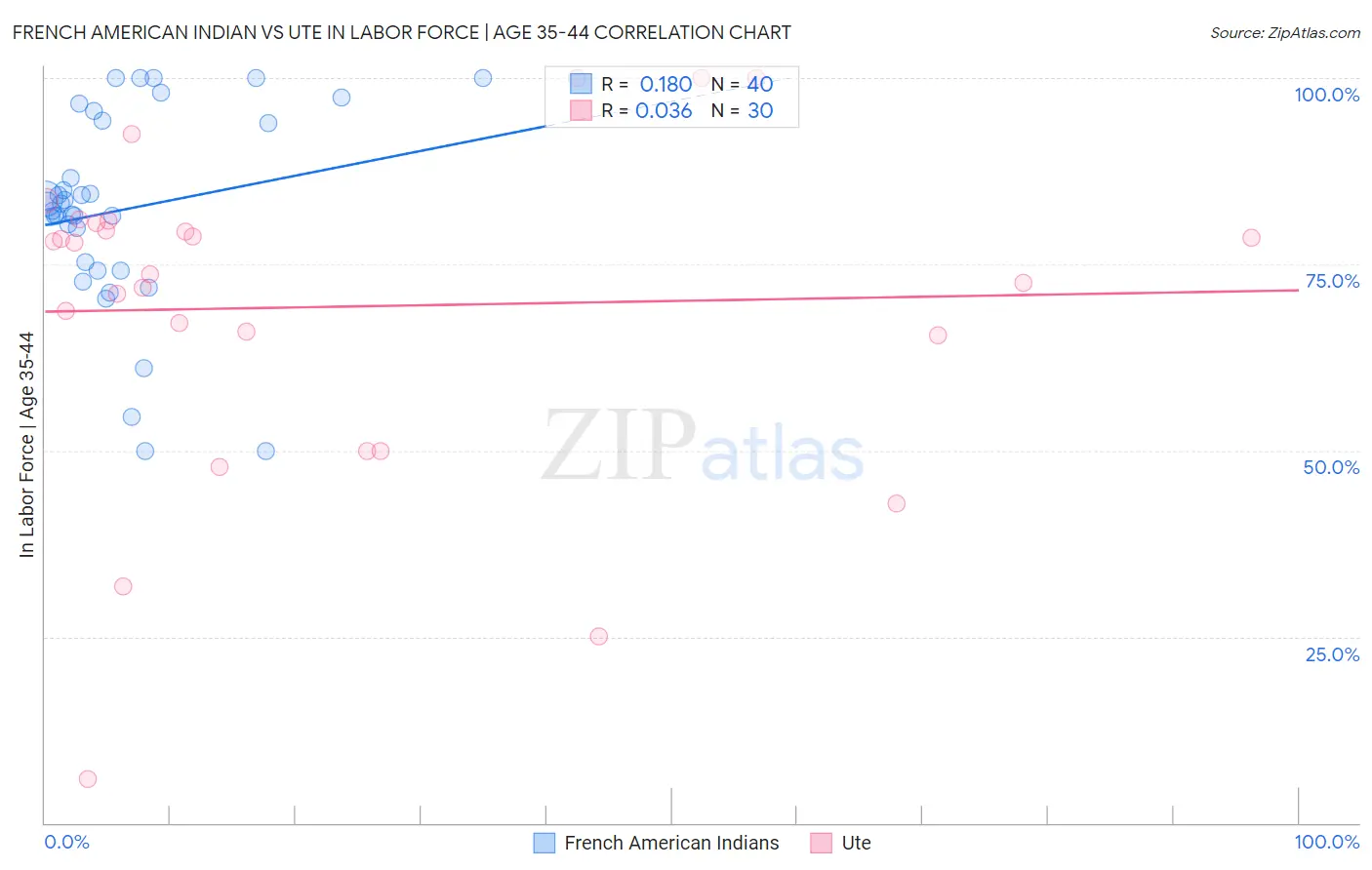 French American Indian vs Ute In Labor Force | Age 35-44