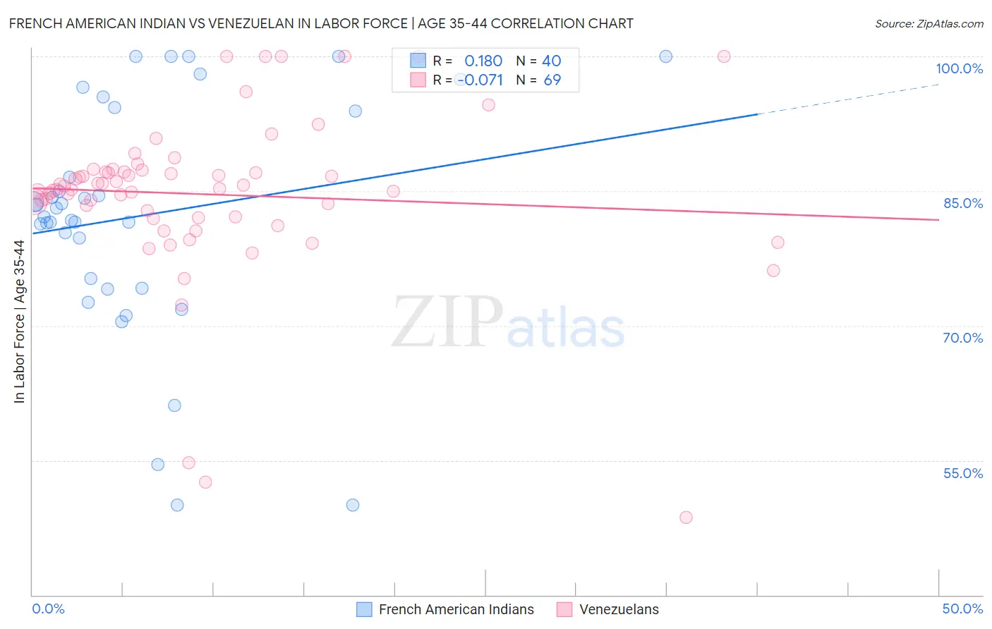 French American Indian vs Venezuelan In Labor Force | Age 35-44