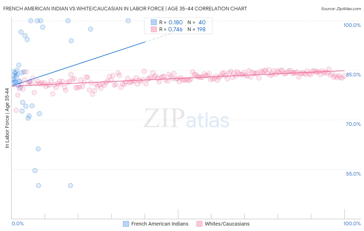 French American Indian vs White/Caucasian In Labor Force | Age 35-44