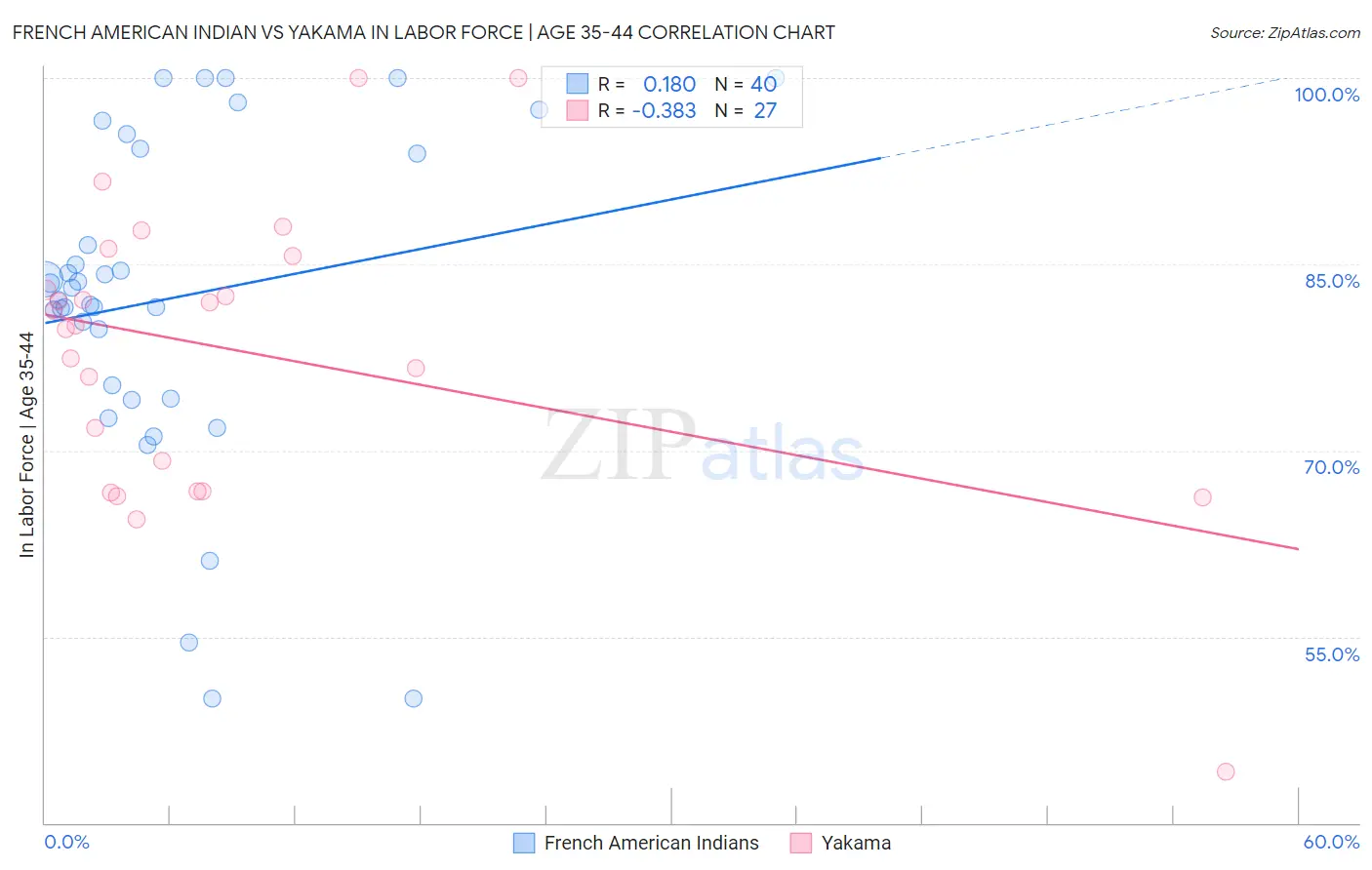French American Indian vs Yakama In Labor Force | Age 35-44