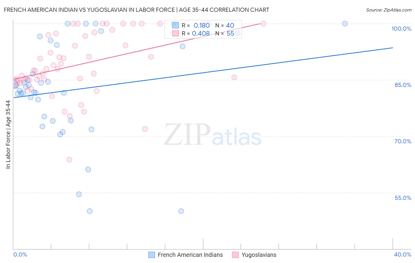 French American Indian vs Yugoslavian In Labor Force | Age 35-44