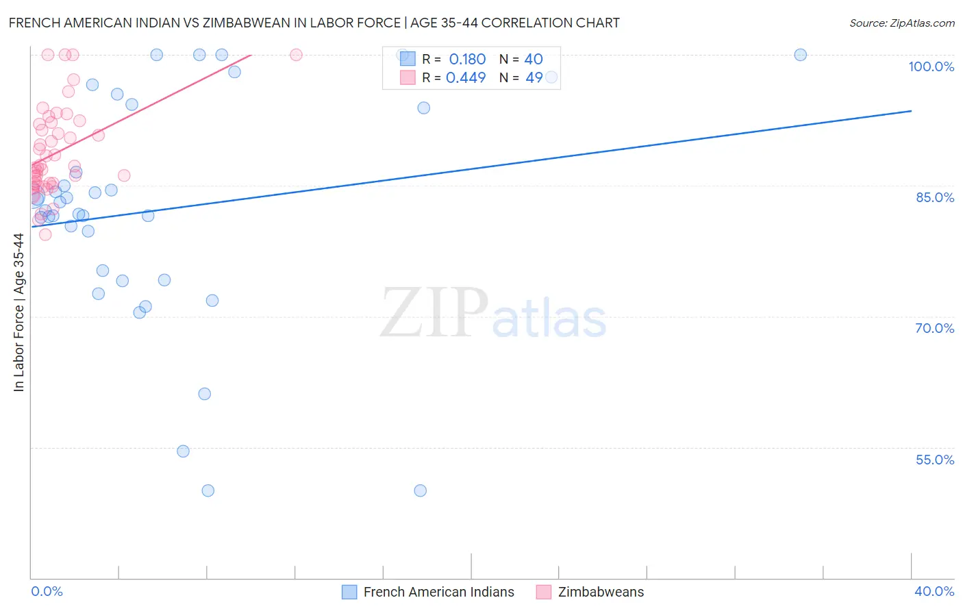 French American Indian vs Zimbabwean In Labor Force | Age 35-44