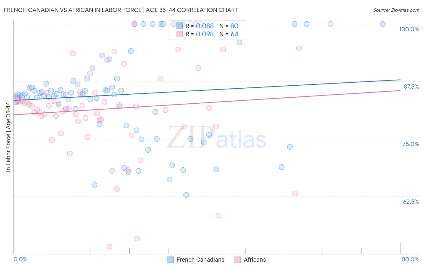 French Canadian vs African In Labor Force | Age 35-44