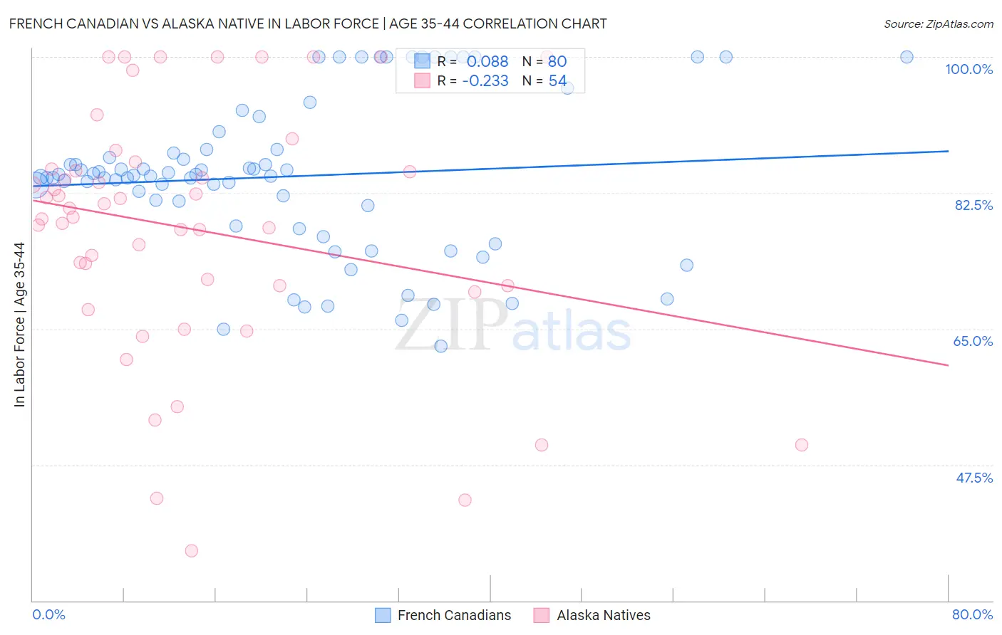 French Canadian vs Alaska Native In Labor Force | Age 35-44