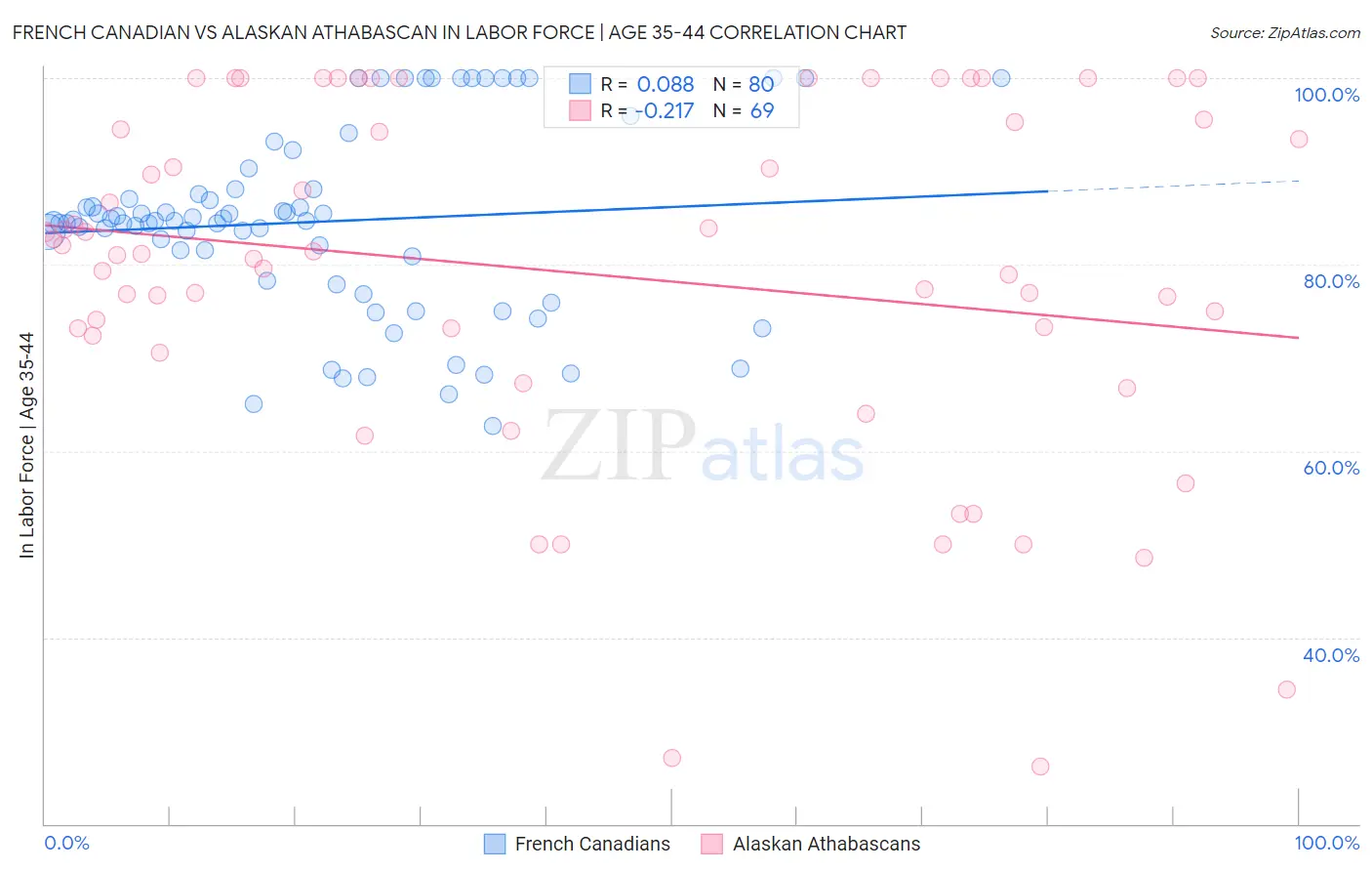 French Canadian vs Alaskan Athabascan In Labor Force | Age 35-44