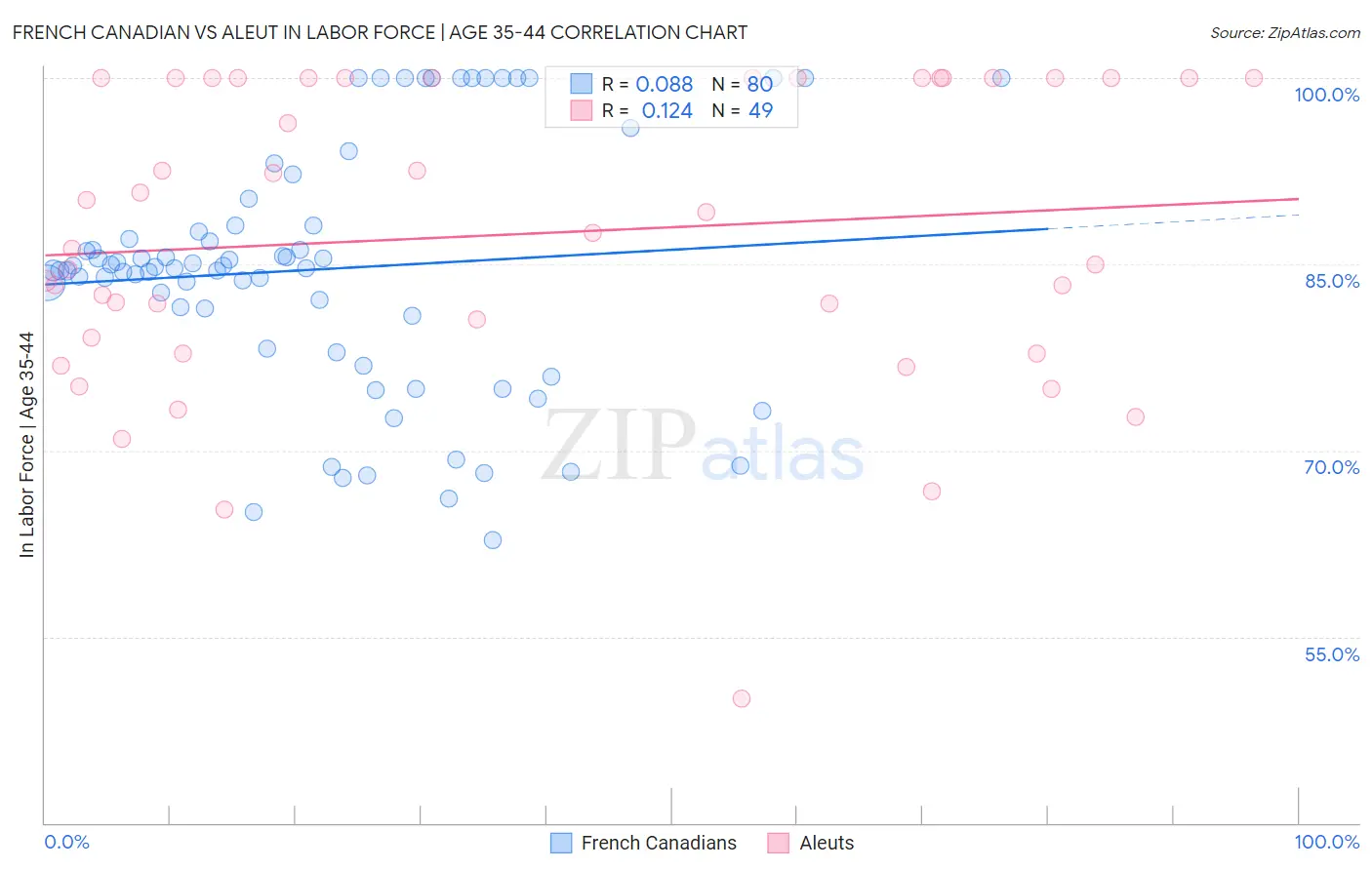 French Canadian vs Aleut In Labor Force | Age 35-44