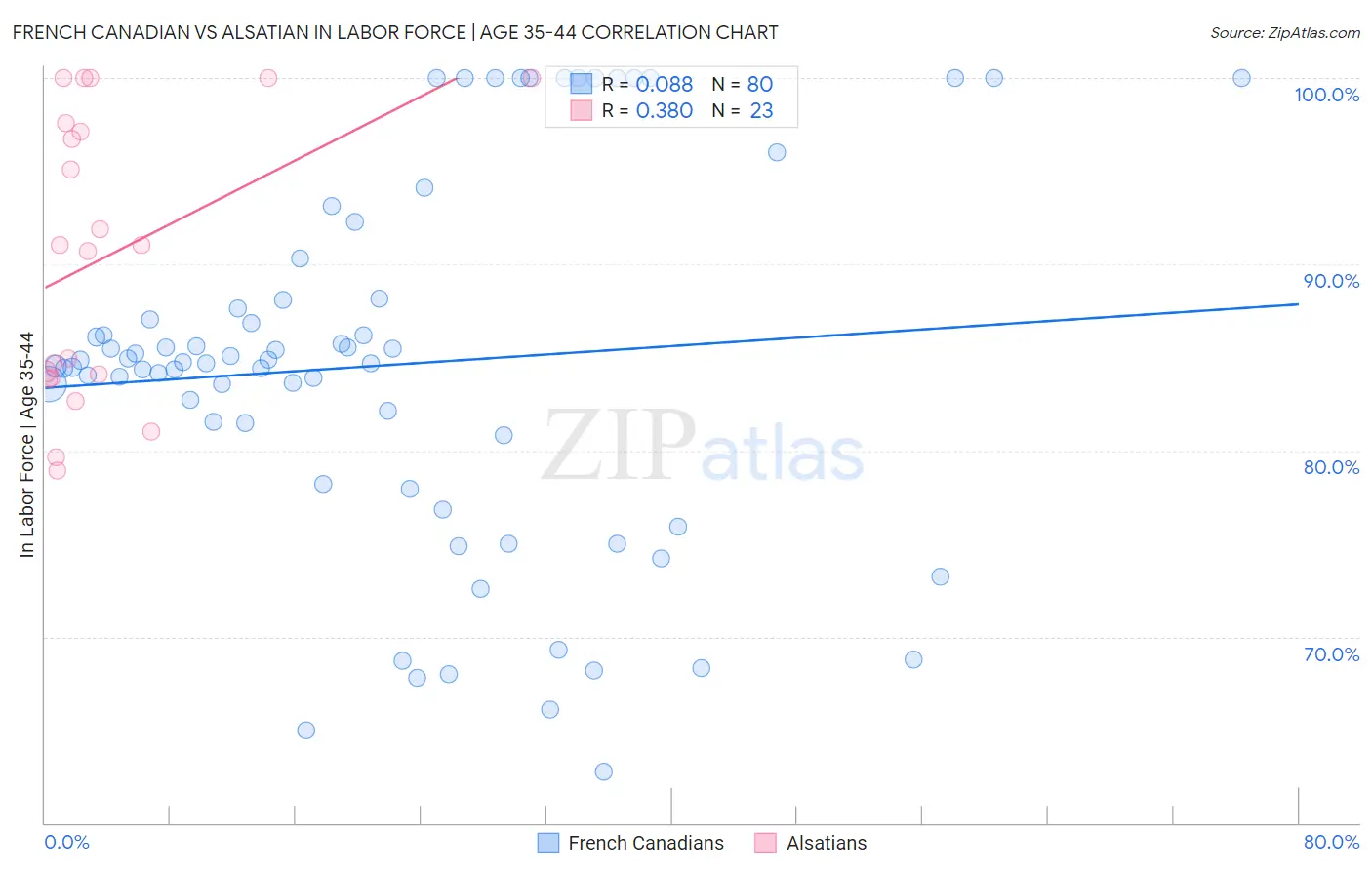 French Canadian vs Alsatian In Labor Force | Age 35-44