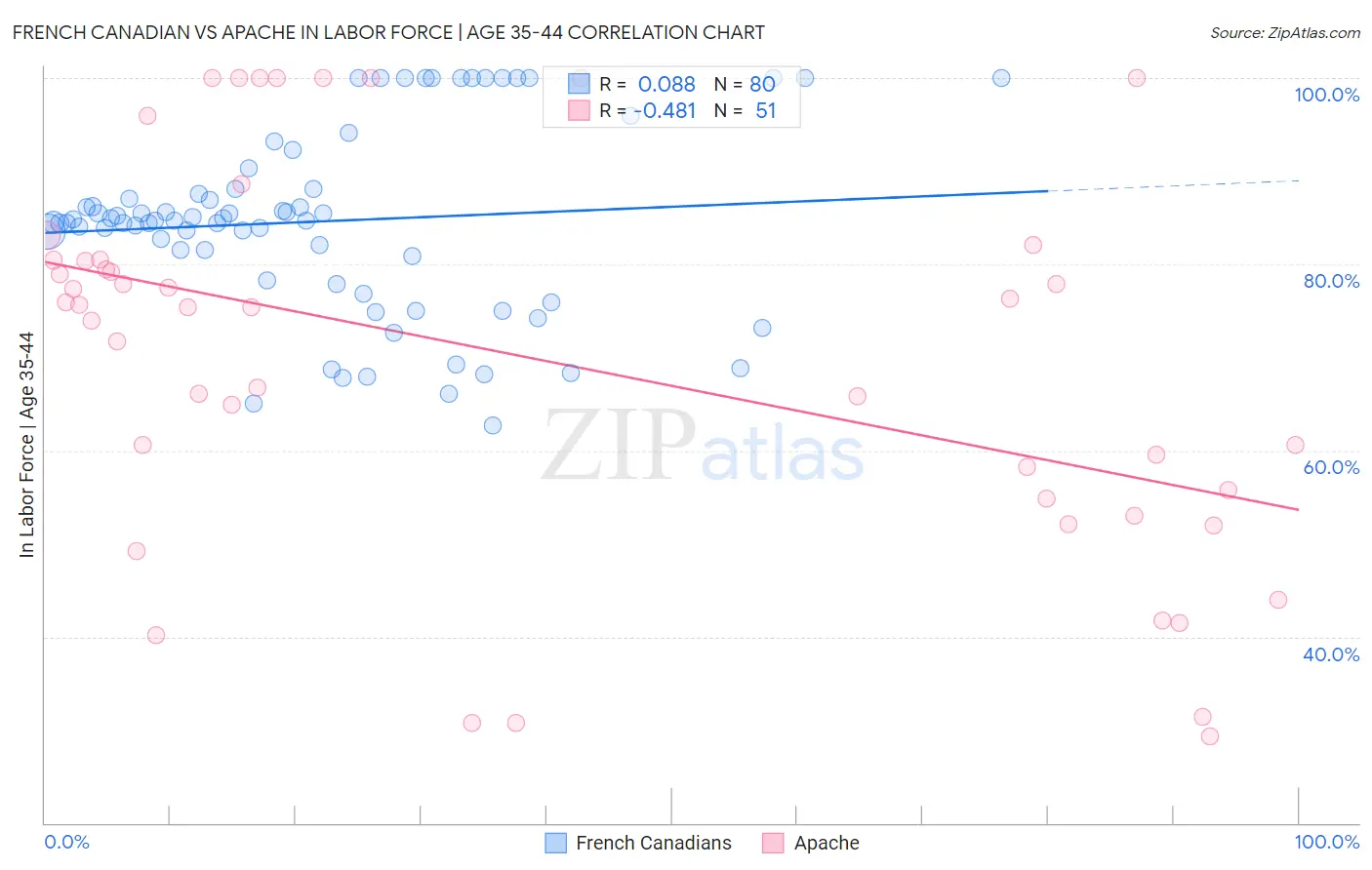 French Canadian vs Apache In Labor Force | Age 35-44