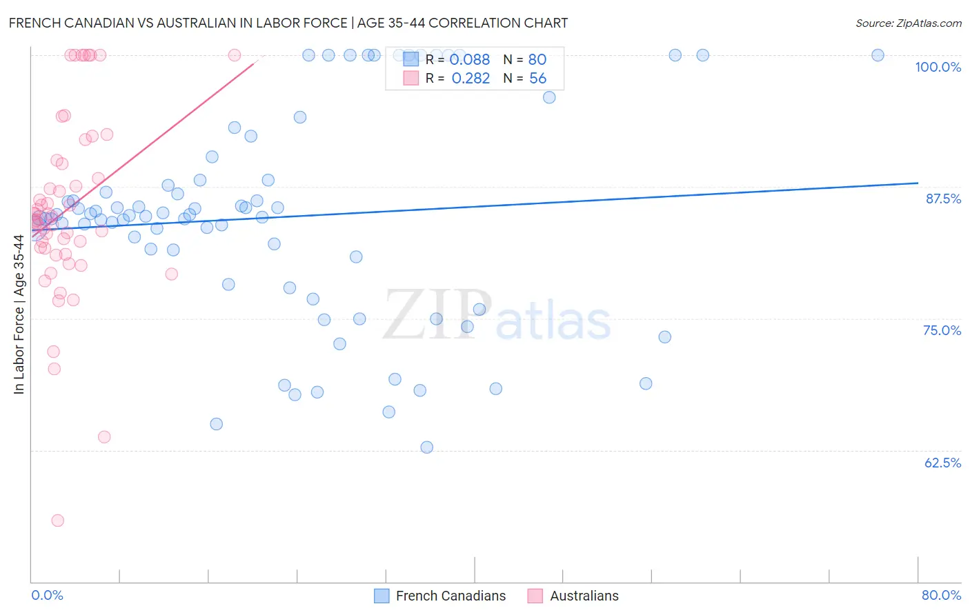 French Canadian vs Australian In Labor Force | Age 35-44