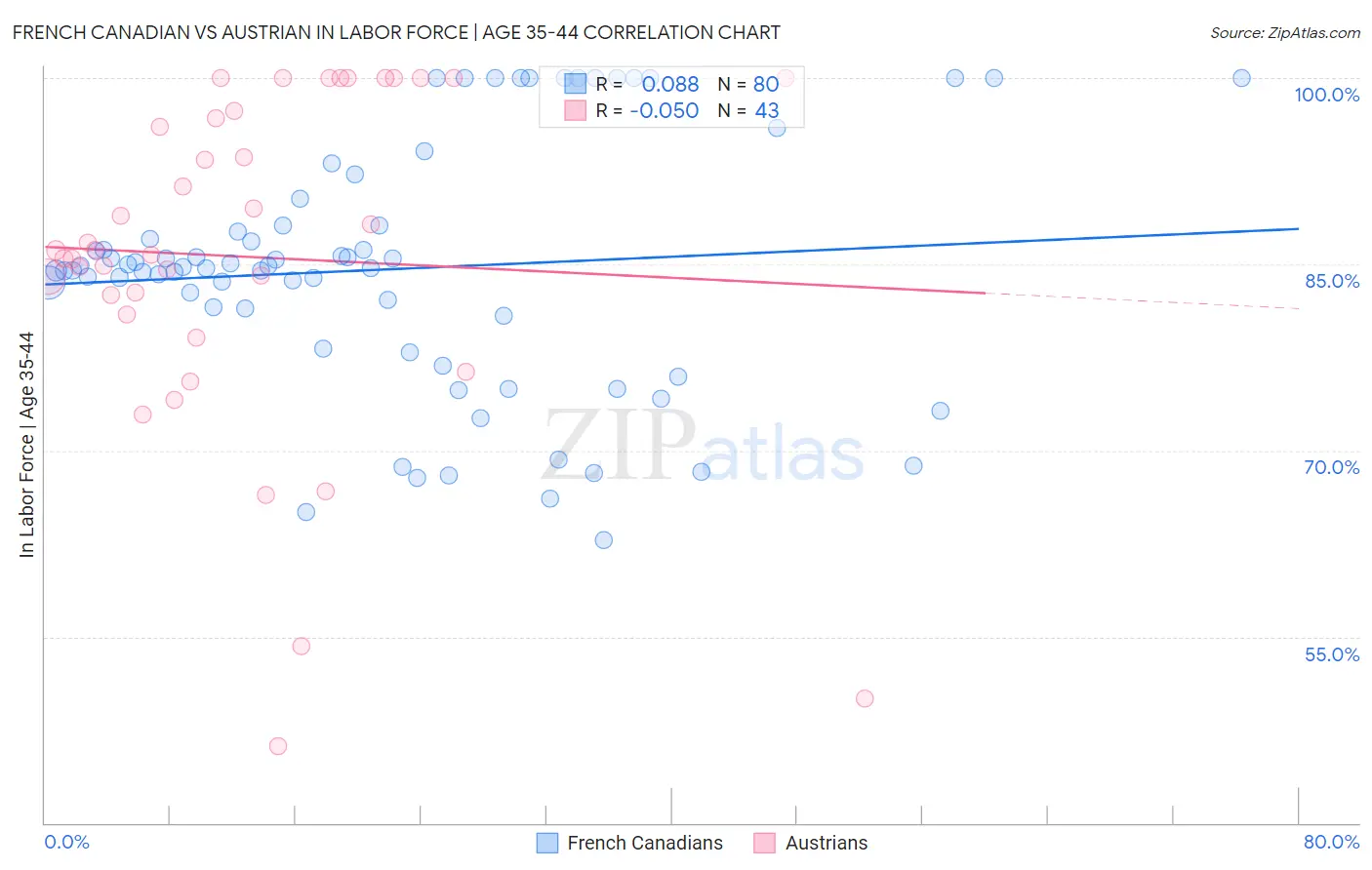 French Canadian vs Austrian In Labor Force | Age 35-44