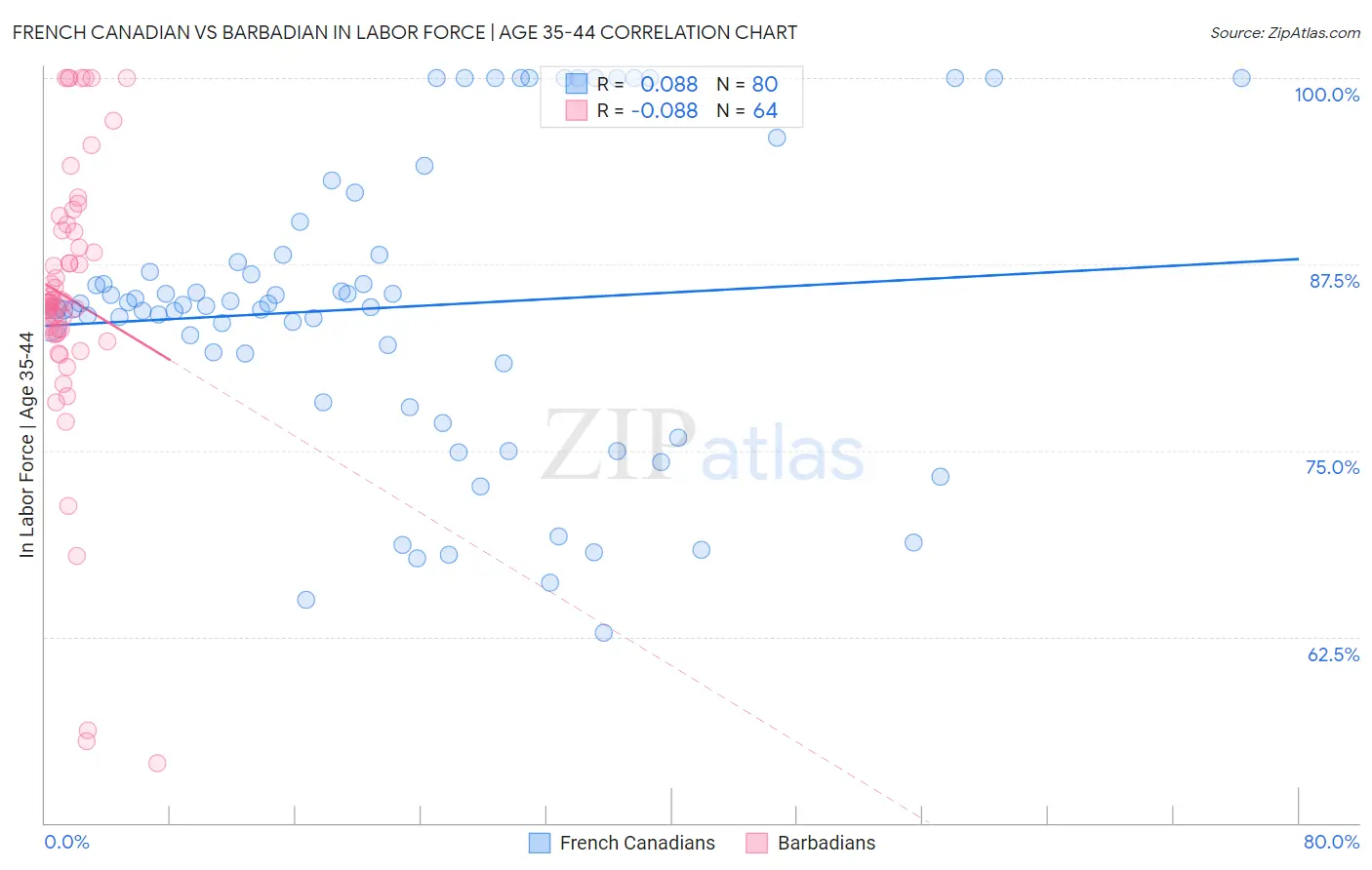 French Canadian vs Barbadian In Labor Force | Age 35-44