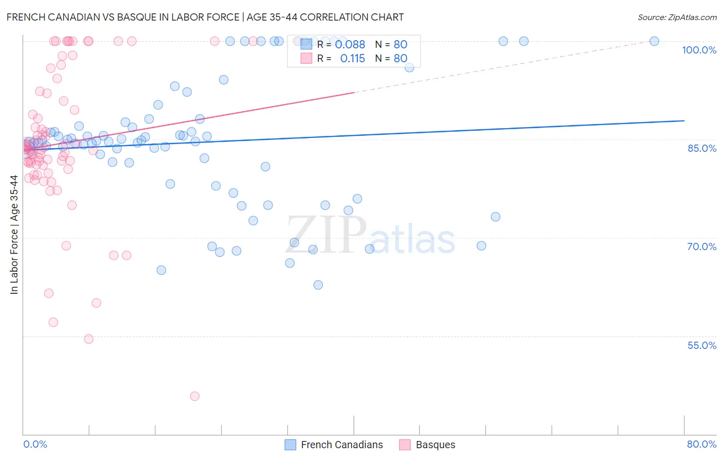 French Canadian vs Basque In Labor Force | Age 35-44