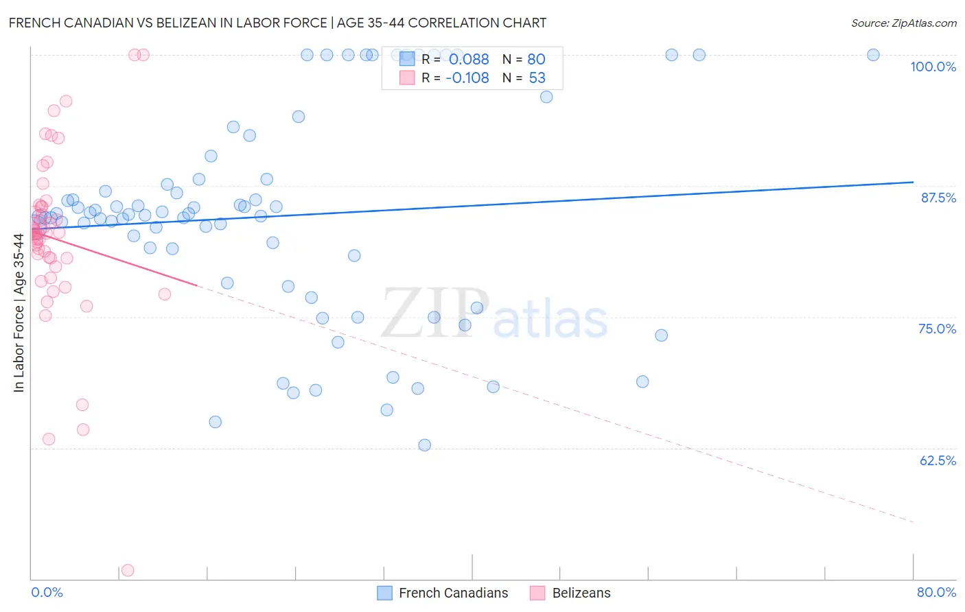 French Canadian vs Belizean In Labor Force | Age 35-44