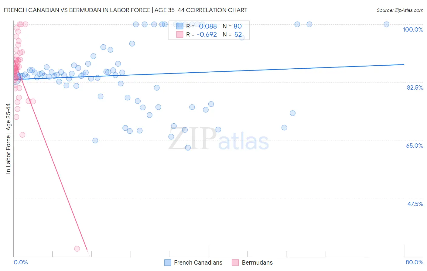 French Canadian vs Bermudan In Labor Force | Age 35-44