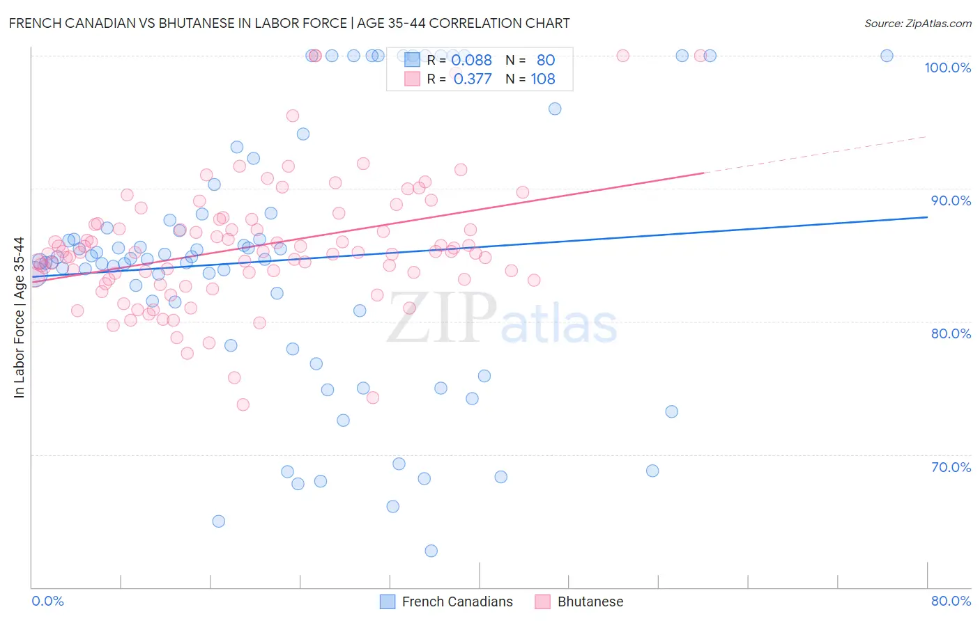 French Canadian vs Bhutanese In Labor Force | Age 35-44