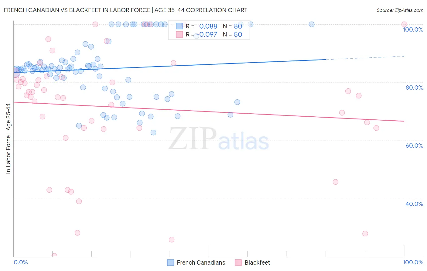 French Canadian vs Blackfeet In Labor Force | Age 35-44