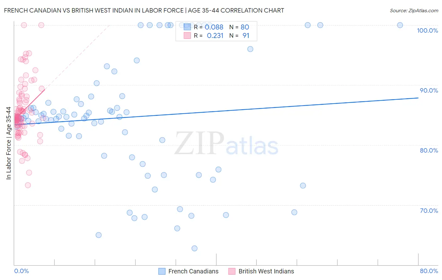 French Canadian vs British West Indian In Labor Force | Age 35-44