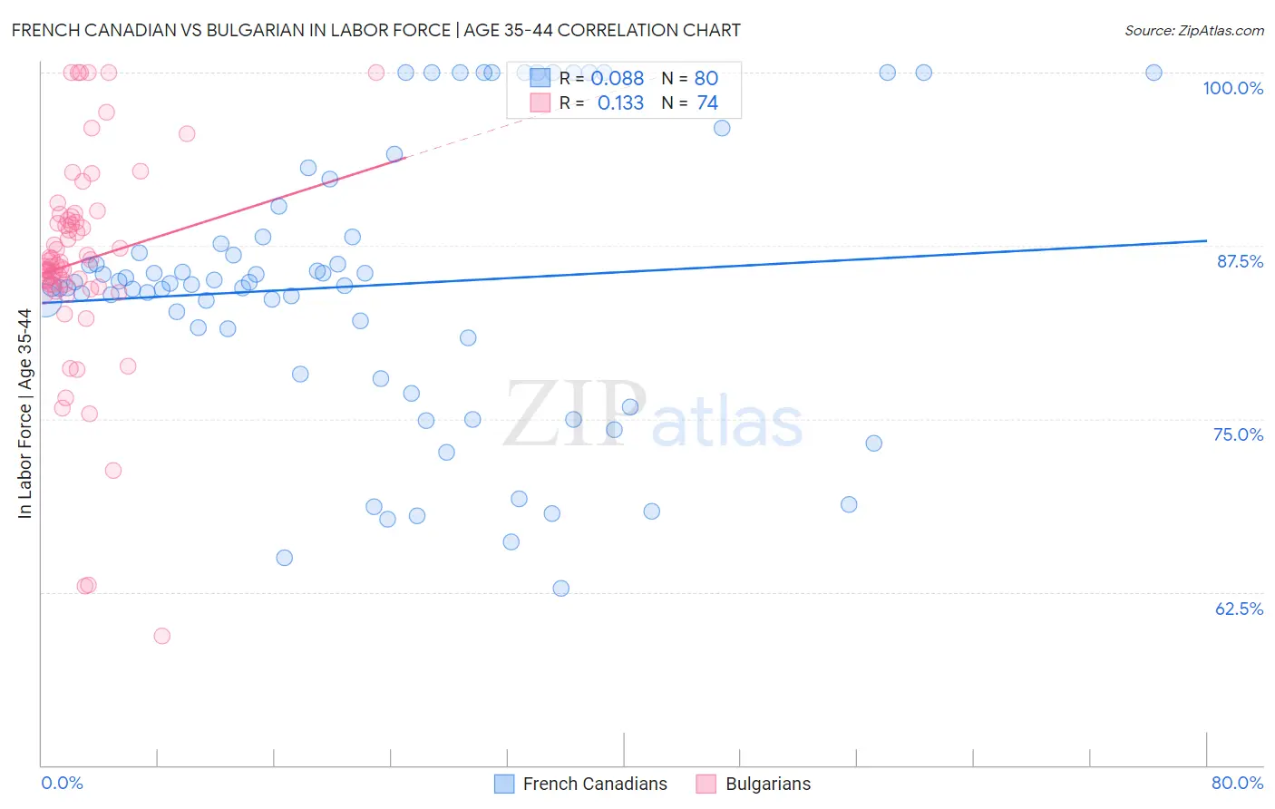 French Canadian vs Bulgarian In Labor Force | Age 35-44