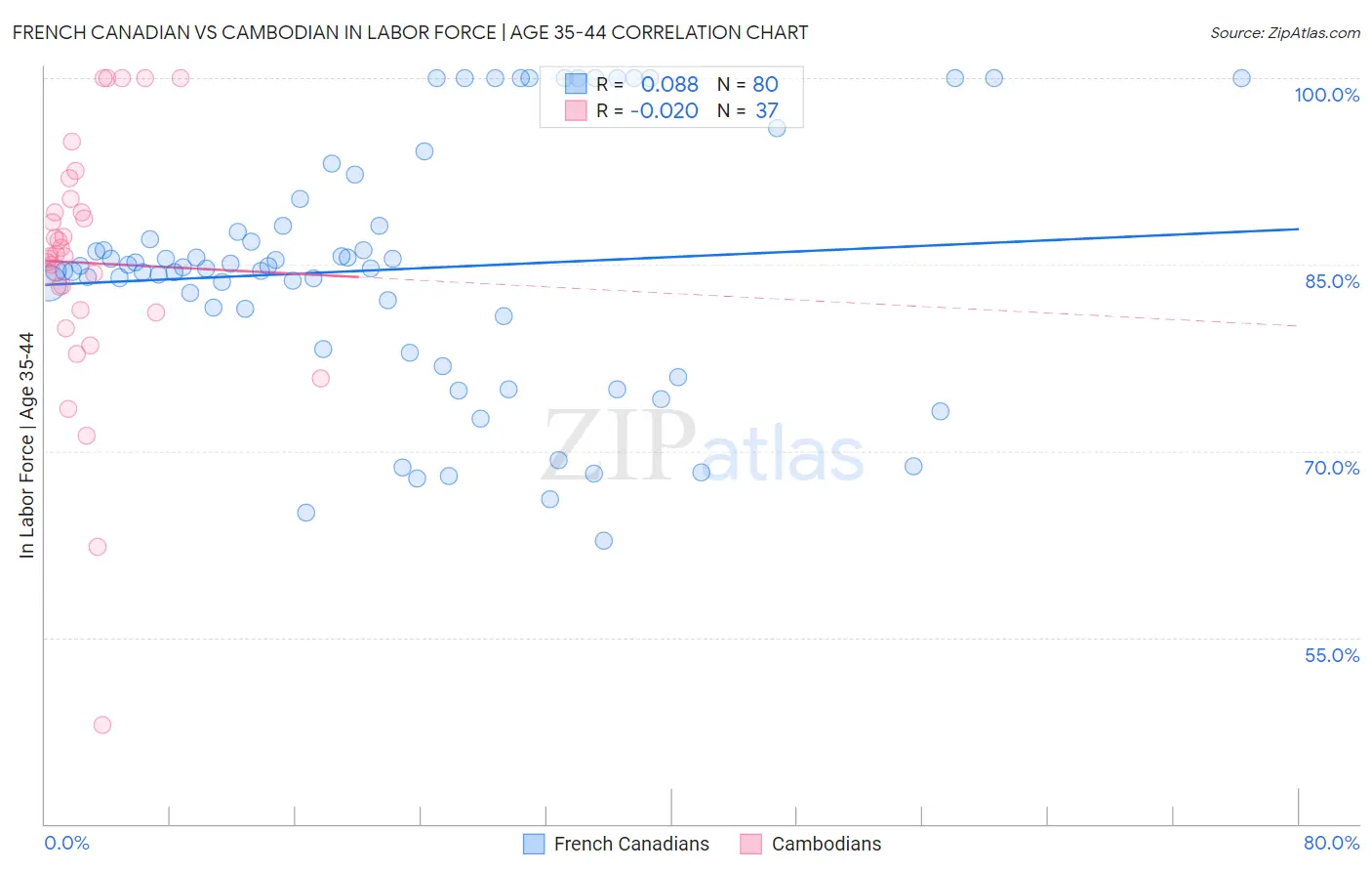 French Canadian vs Cambodian In Labor Force | Age 35-44