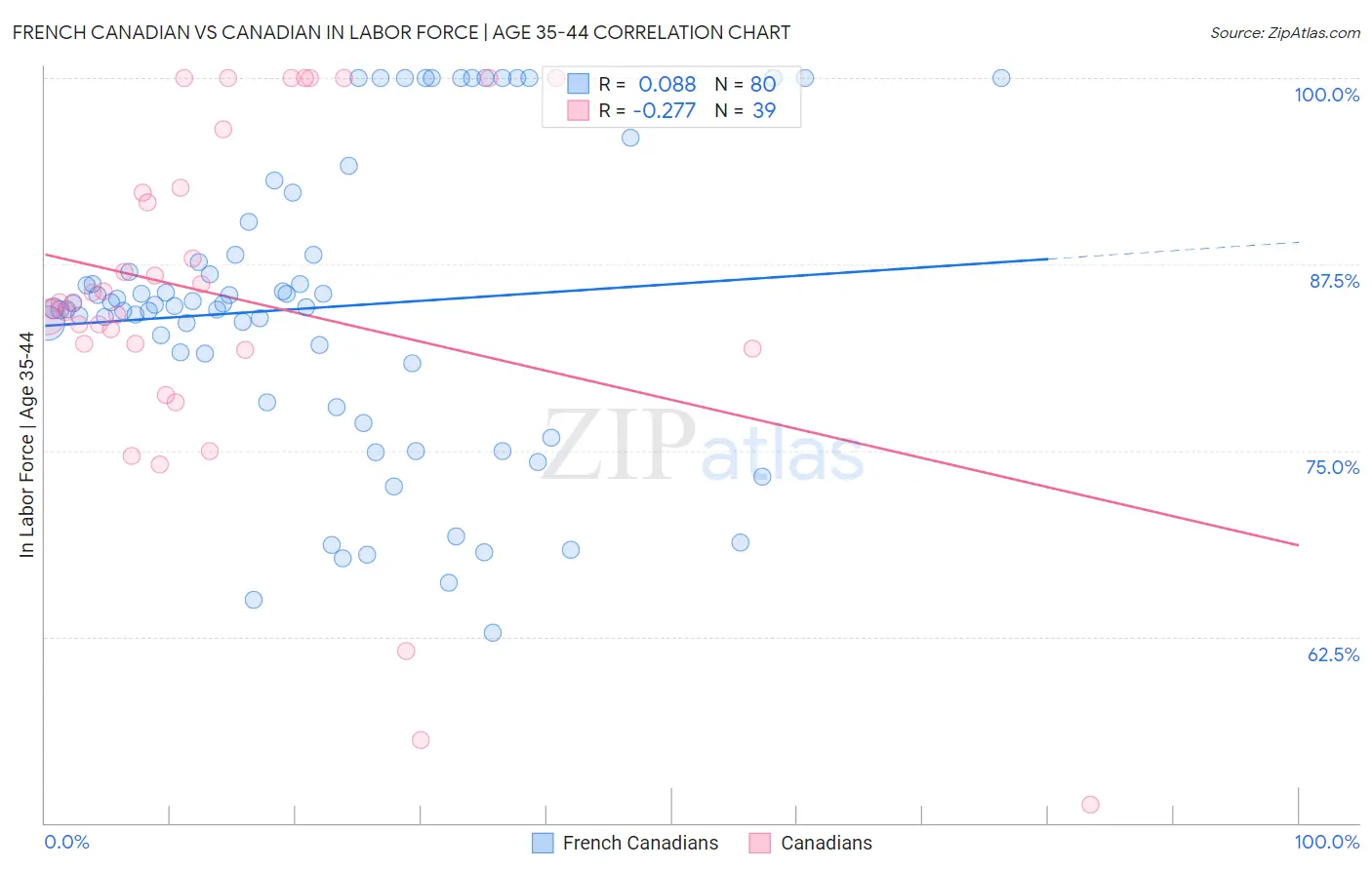 French Canadian vs Canadian In Labor Force | Age 35-44