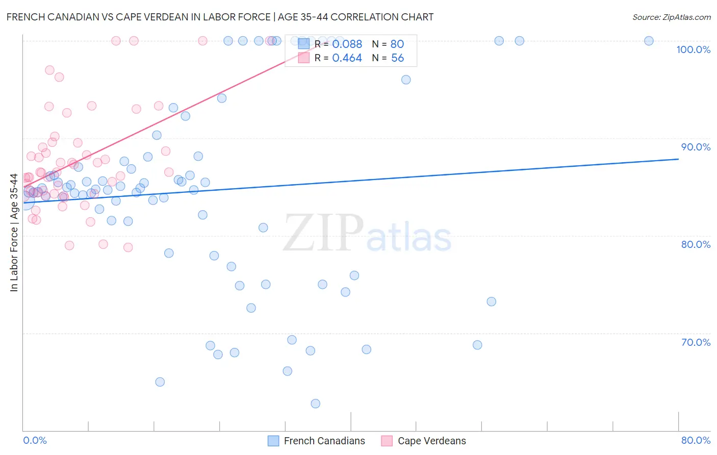 French Canadian vs Cape Verdean In Labor Force | Age 35-44