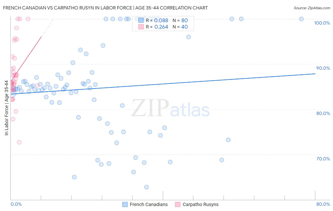 French Canadian vs Carpatho Rusyn In Labor Force | Age 35-44