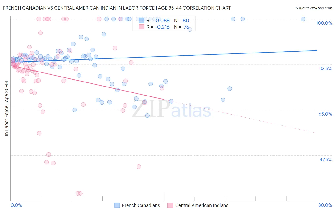 French Canadian vs Central American Indian In Labor Force | Age 35-44