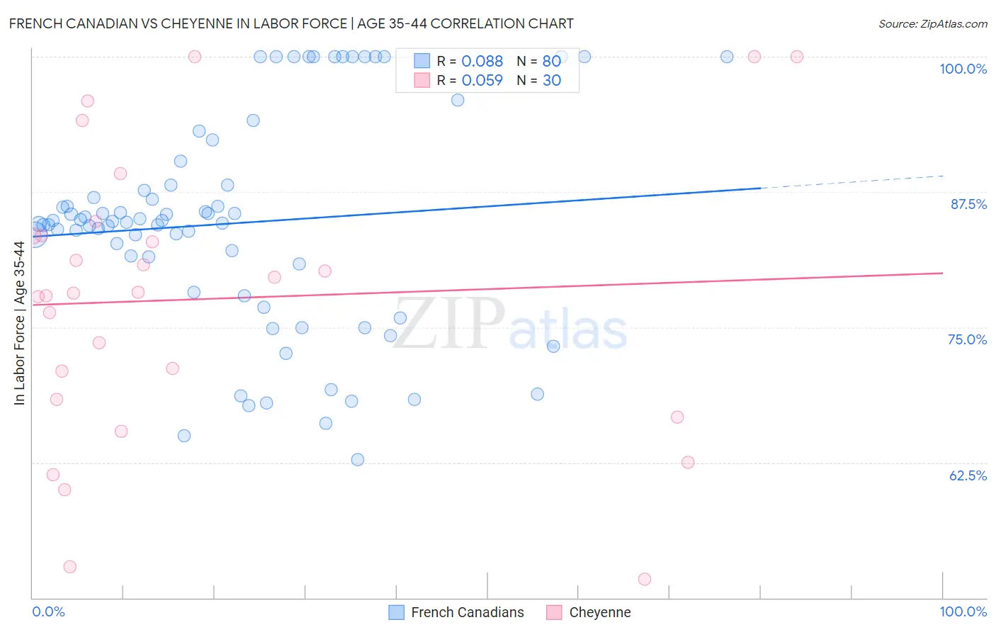 French Canadian vs Cheyenne In Labor Force | Age 35-44