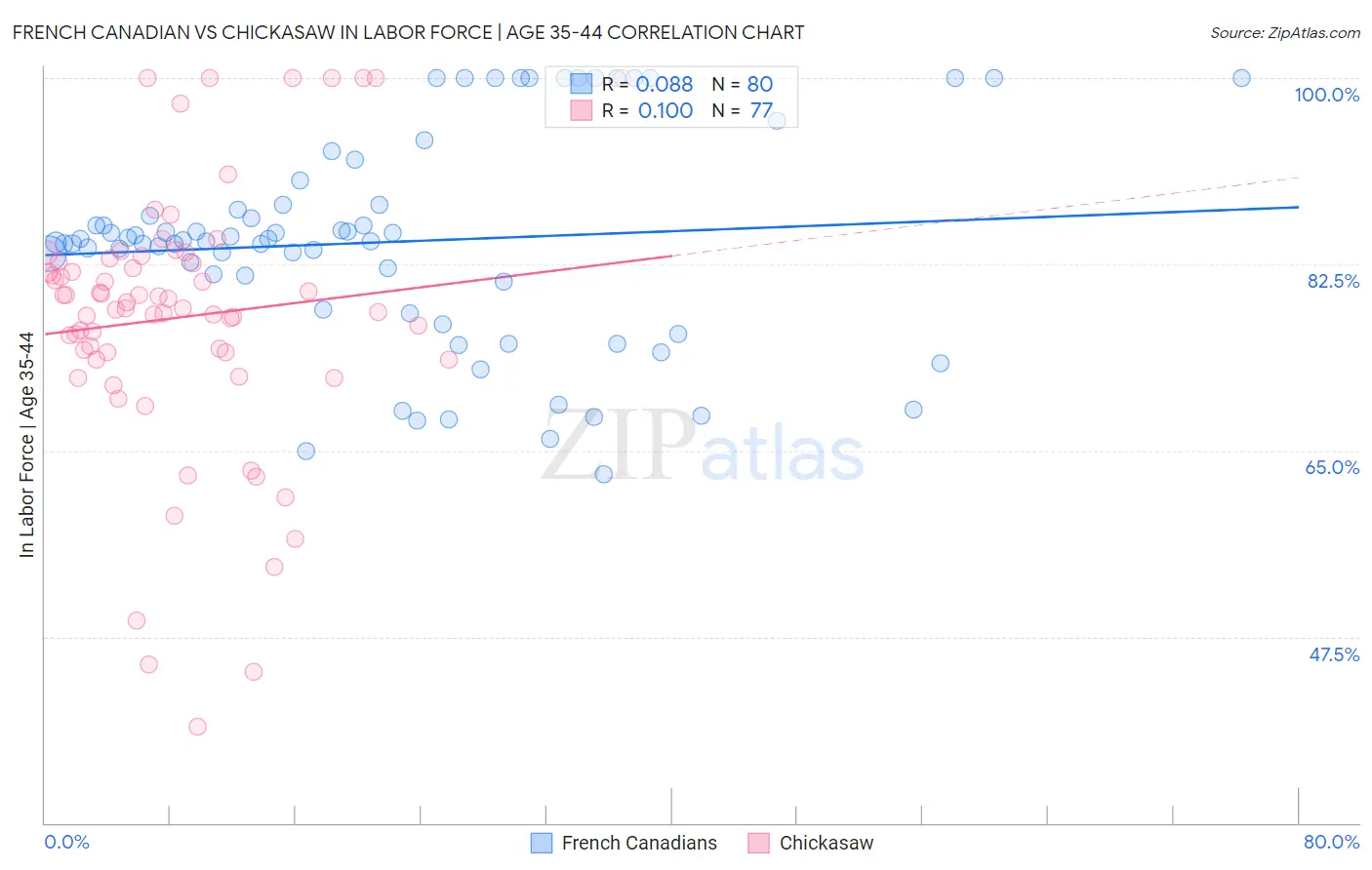 French Canadian vs Chickasaw In Labor Force | Age 35-44