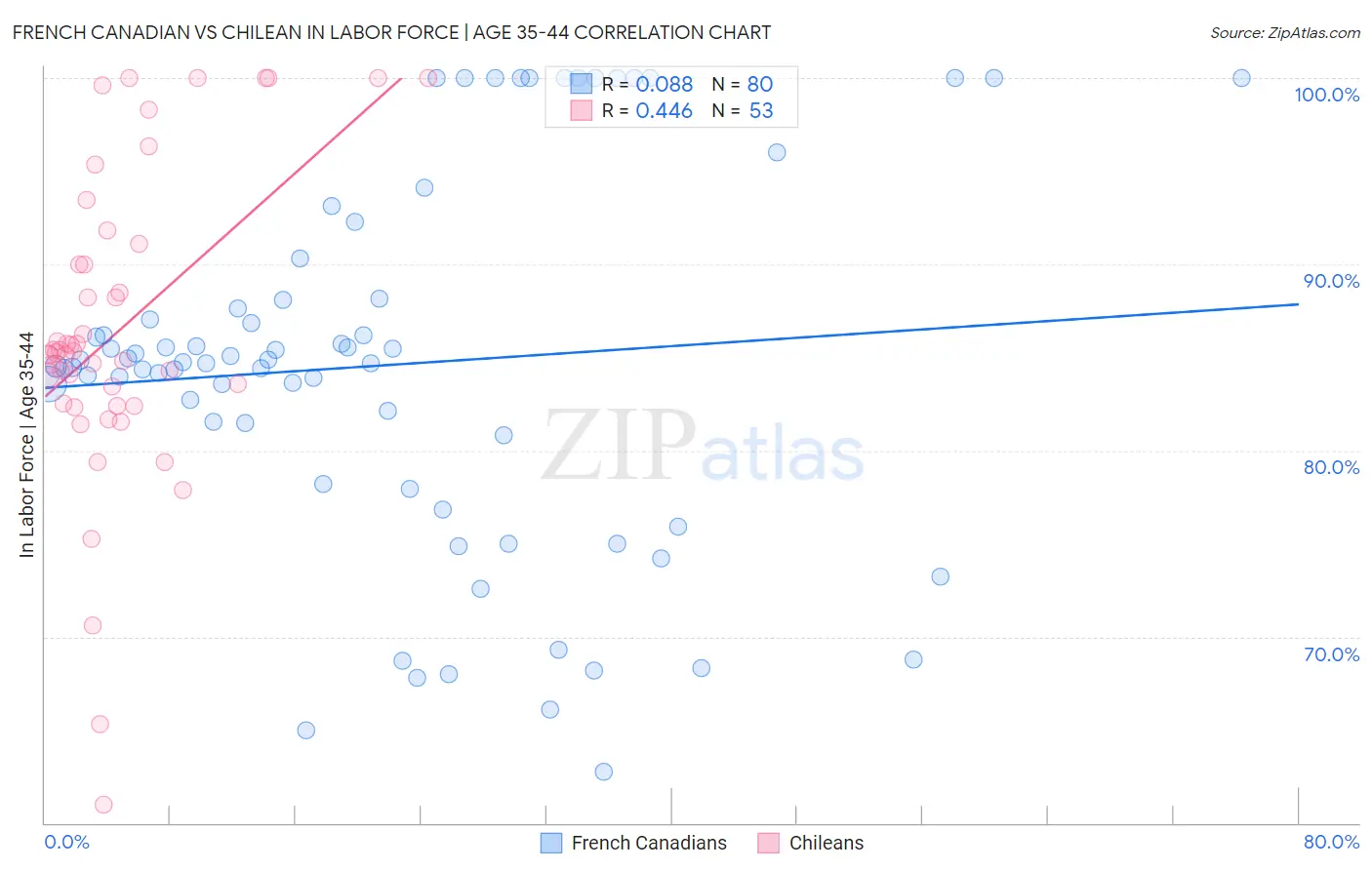 French Canadian vs Chilean In Labor Force | Age 35-44