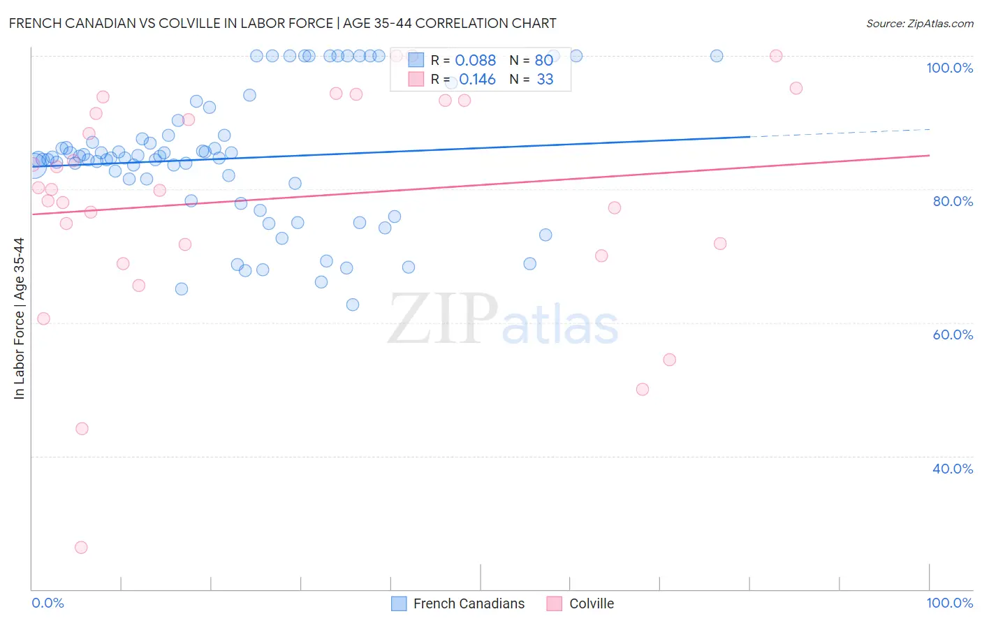 French Canadian vs Colville In Labor Force | Age 35-44