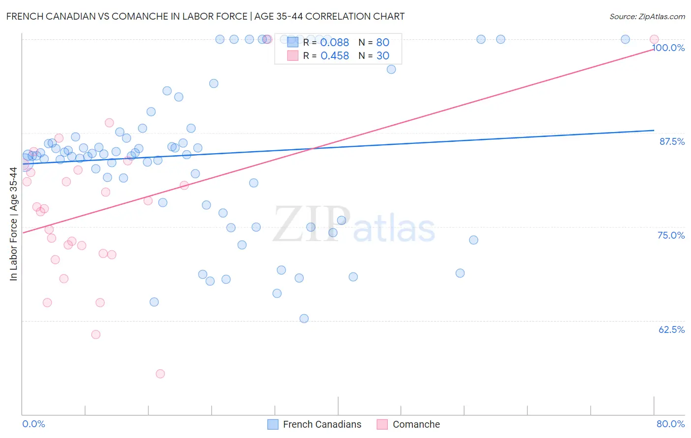 French Canadian vs Comanche In Labor Force | Age 35-44