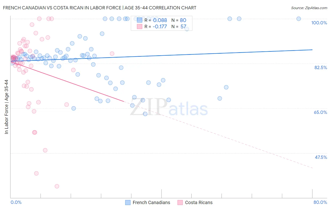 French Canadian vs Costa Rican In Labor Force | Age 35-44