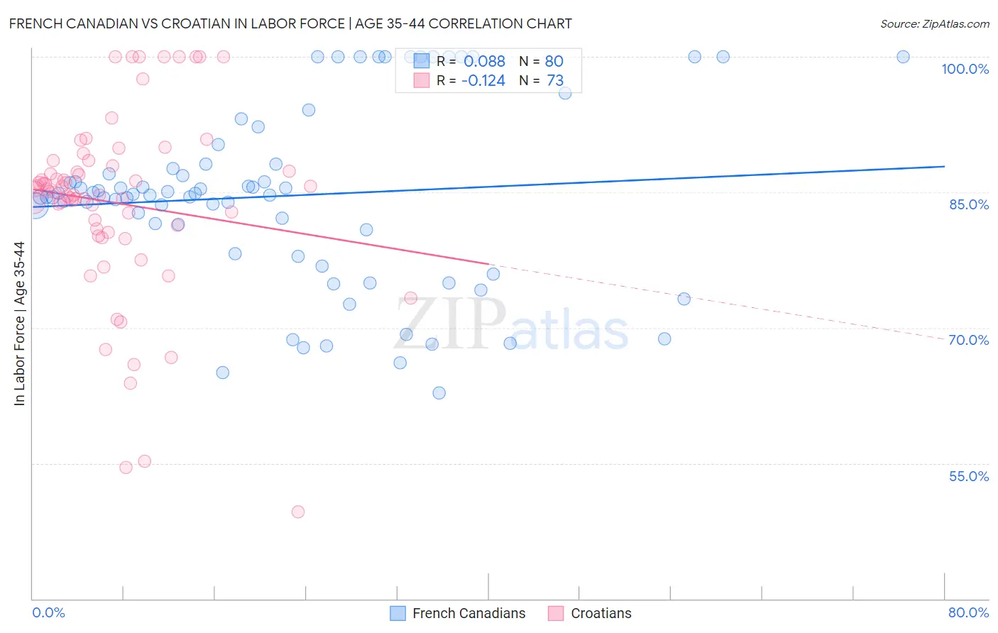 French Canadian vs Croatian In Labor Force | Age 35-44