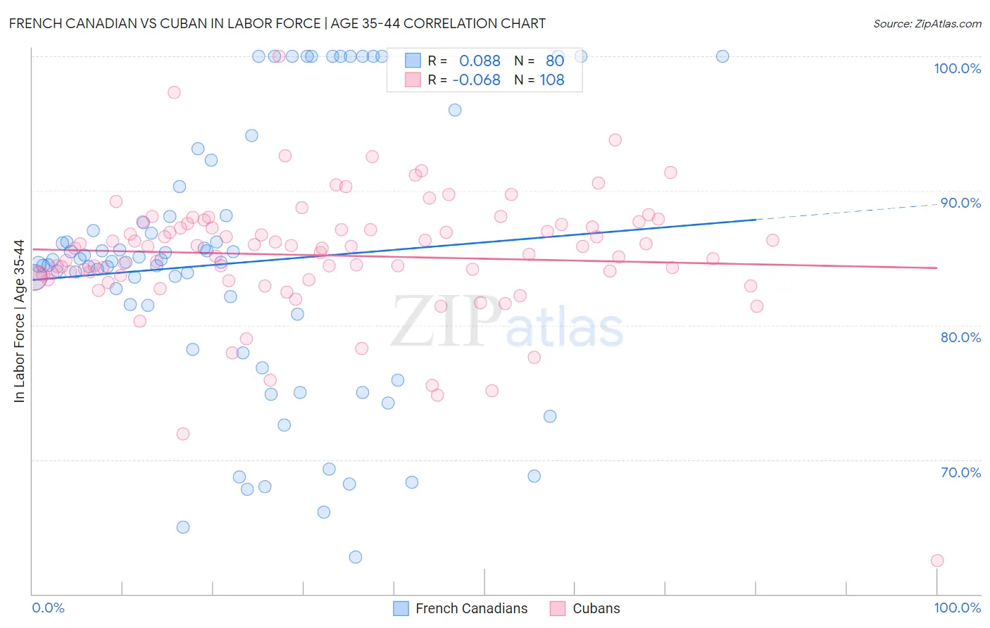 French Canadian vs Cuban In Labor Force | Age 35-44