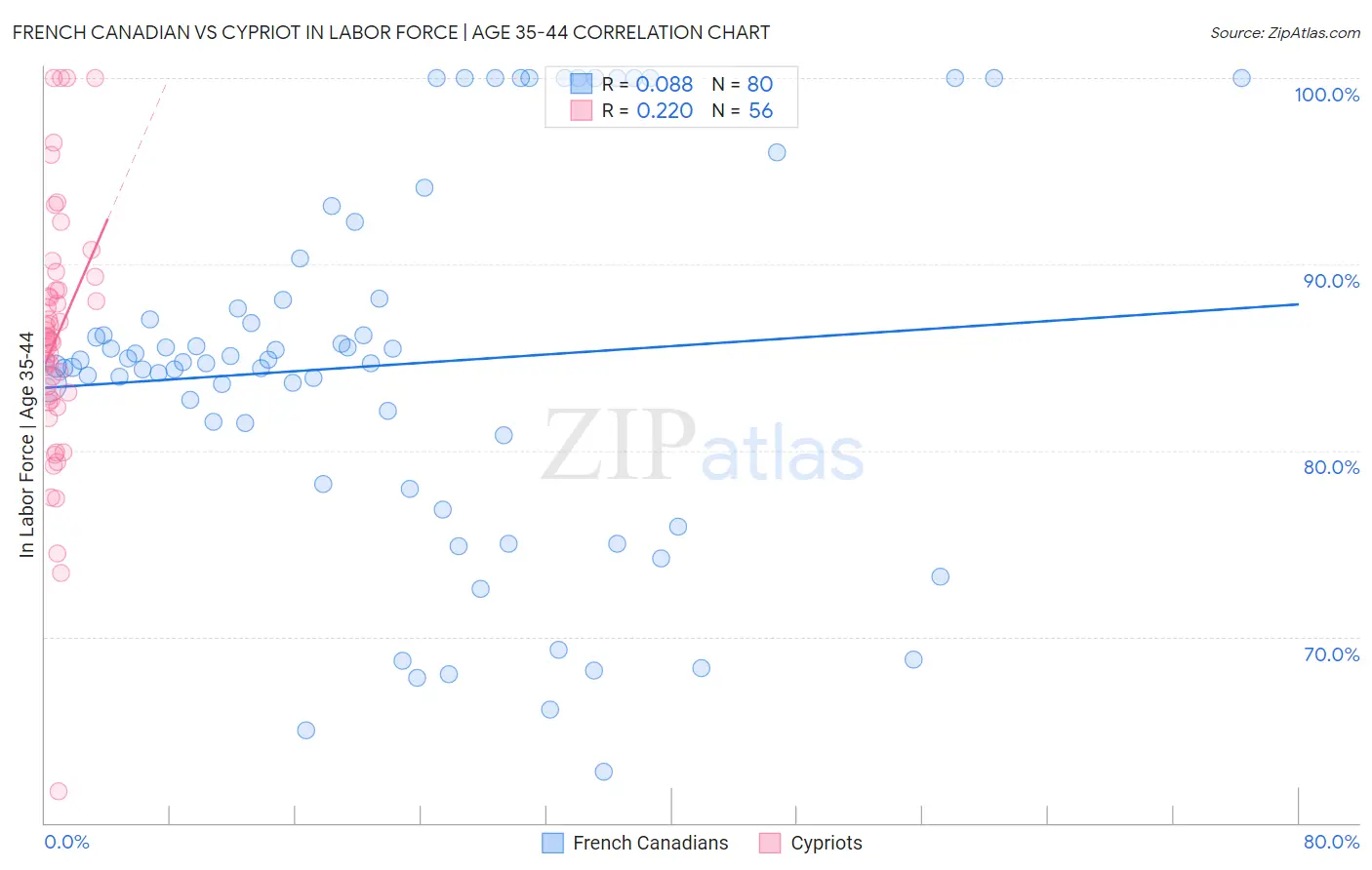 French Canadian vs Cypriot In Labor Force | Age 35-44