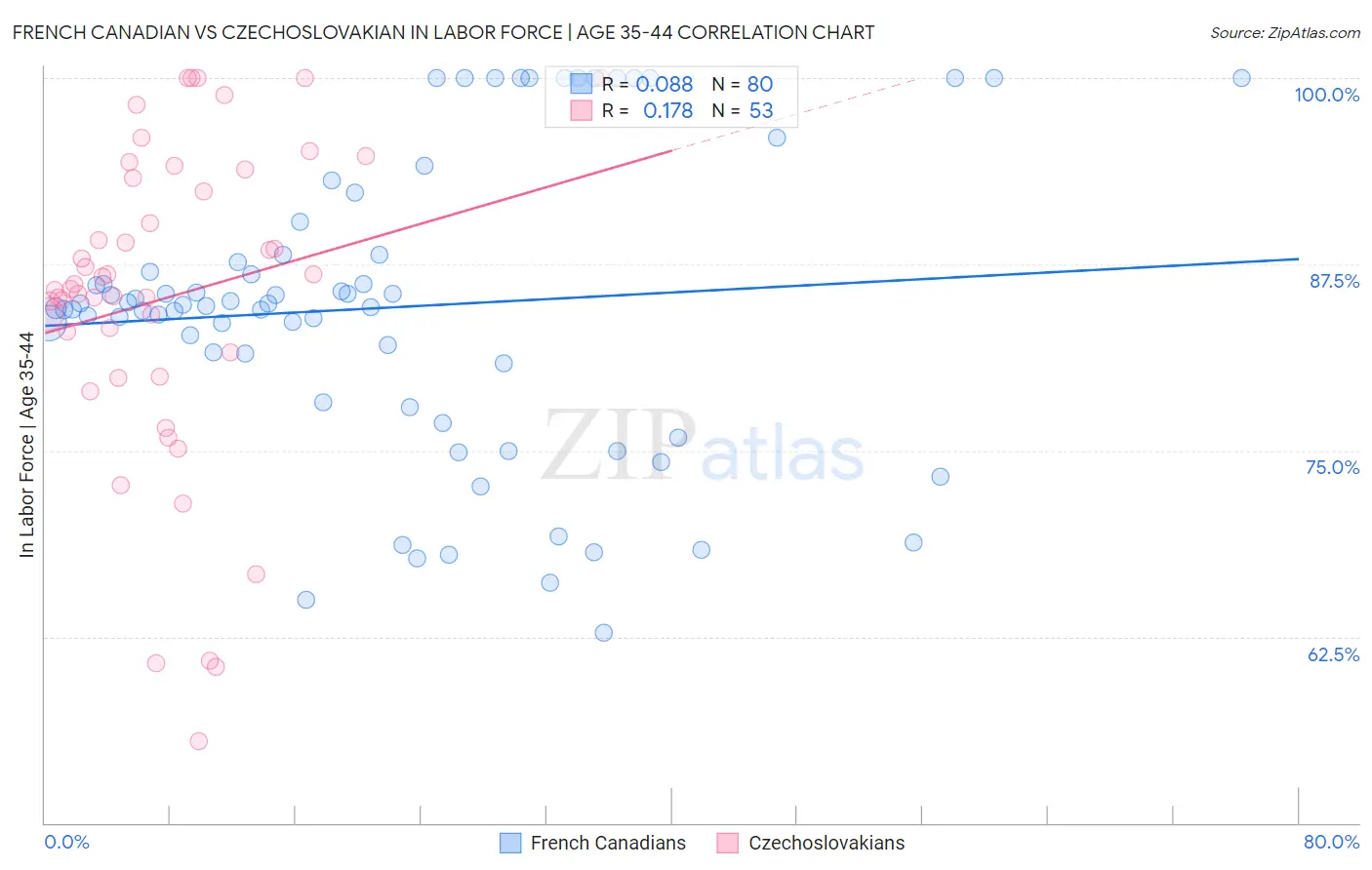 French Canadian vs Czechoslovakian In Labor Force | Age 35-44