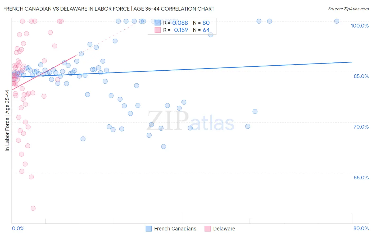 French Canadian vs Delaware In Labor Force | Age 35-44