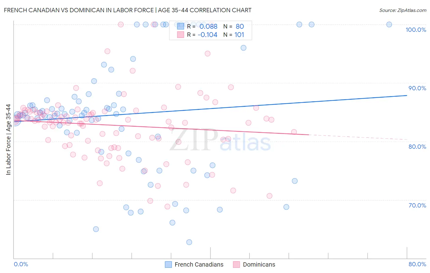 French Canadian vs Dominican In Labor Force | Age 35-44