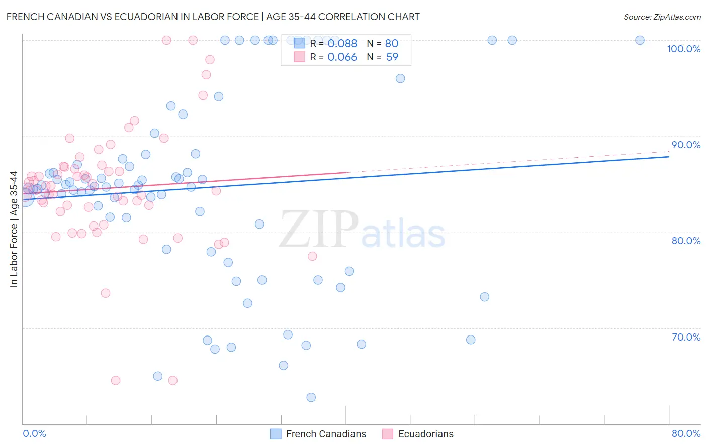 French Canadian vs Ecuadorian In Labor Force | Age 35-44