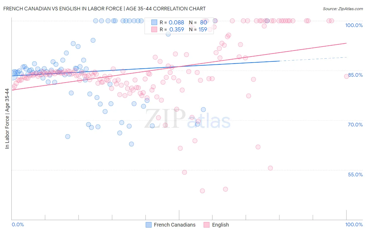 French Canadian vs English In Labor Force | Age 35-44