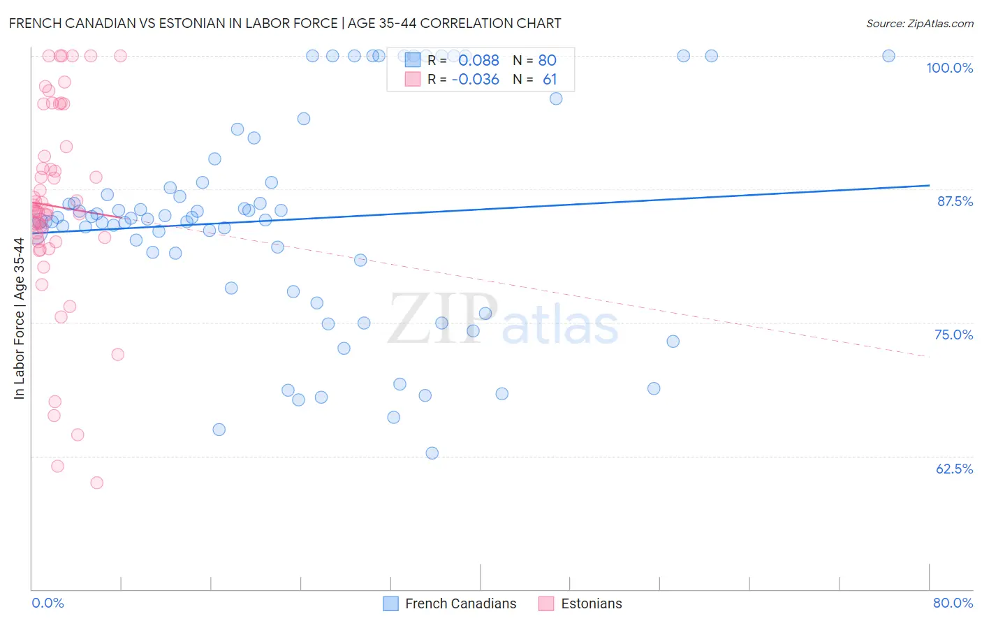 French Canadian vs Estonian In Labor Force | Age 35-44