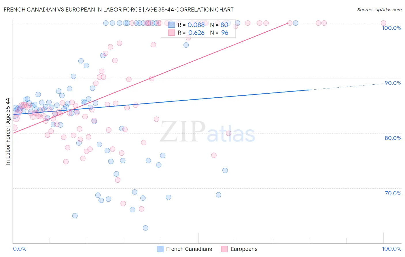 French Canadian vs European In Labor Force | Age 35-44