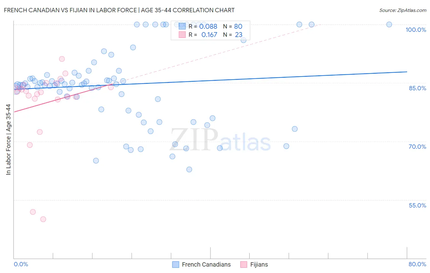 French Canadian vs Fijian In Labor Force | Age 35-44