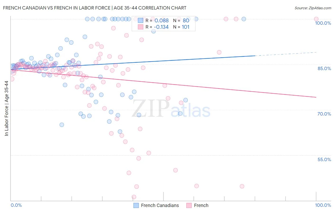 French Canadian vs French In Labor Force | Age 35-44